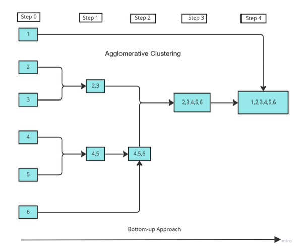 hierarchical-clustering-agglomerative-divisive-explained-built-in